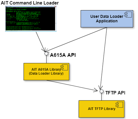 A615A Embedded Loader Arch