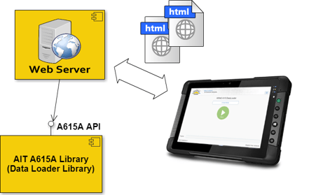 A615A Embedded Server